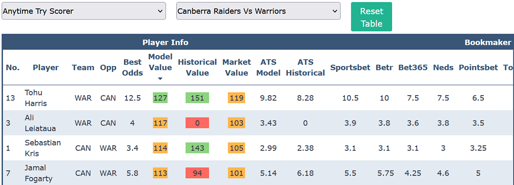 NRL Round 15 Try Scorer Odds Comparison Tool