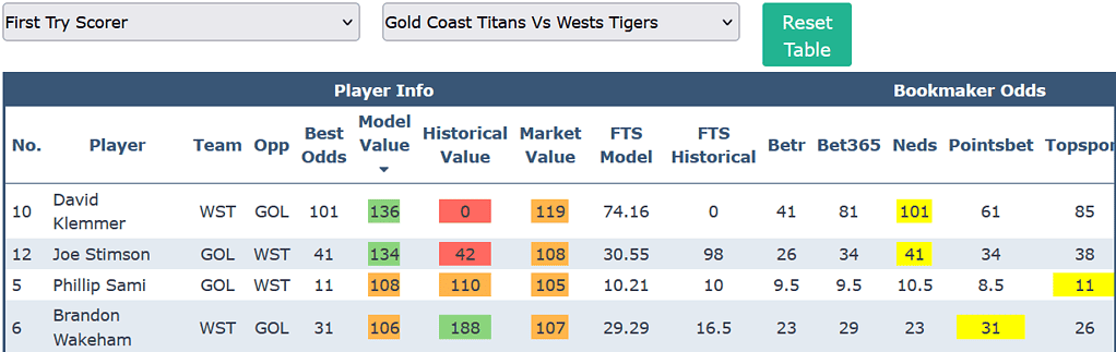 NRL Round 15 Try Scorer Odds Comparison Tool