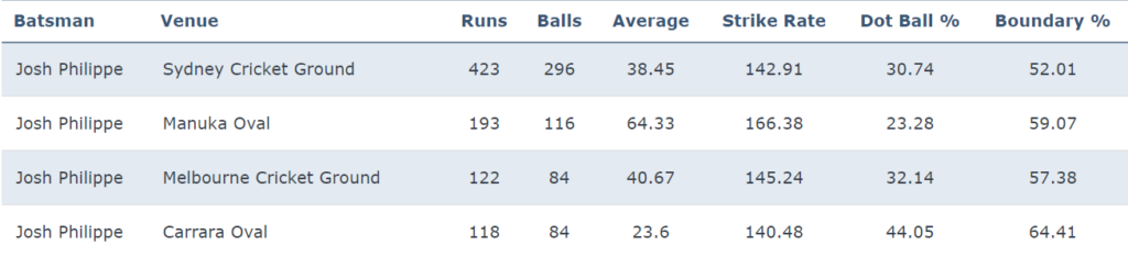 Josh Philippe's batting records by venue in the BBL from 2020-23.