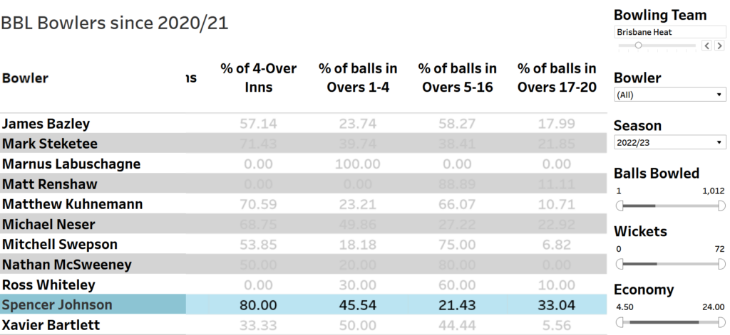 % of balls bowled by phase of game for Brisbane Heat bowlers in BBL 2022-23. Spencer Johnson bowled 33.04% of his balls in the last four overs.