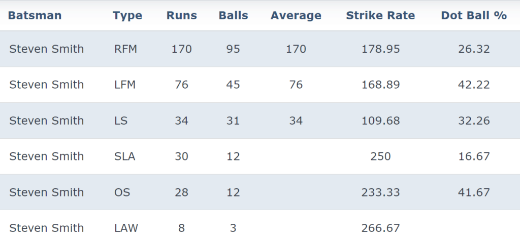 Steve Smith batting records by bowler type in BBL 2022-23. Leg spin is his biggest threat.