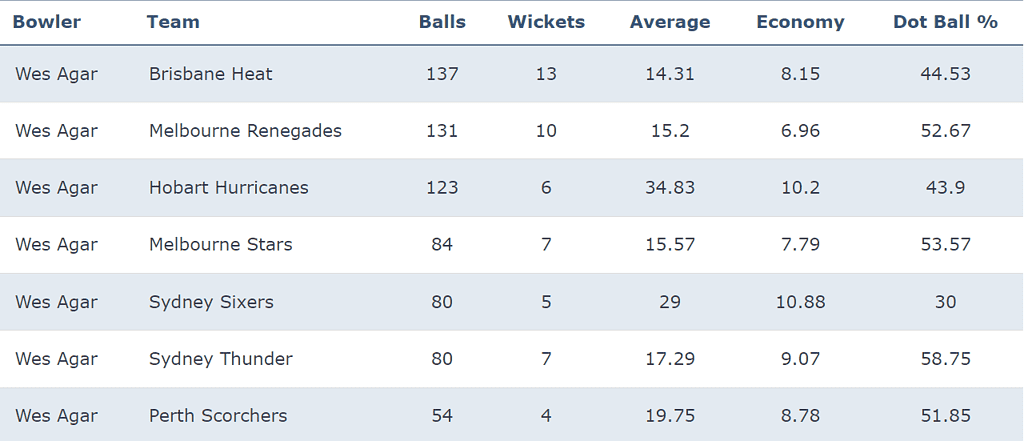 Wes Agar's bowling records by opponent in the BBL from 2020-23. Brisbane Heat are his best opponent.