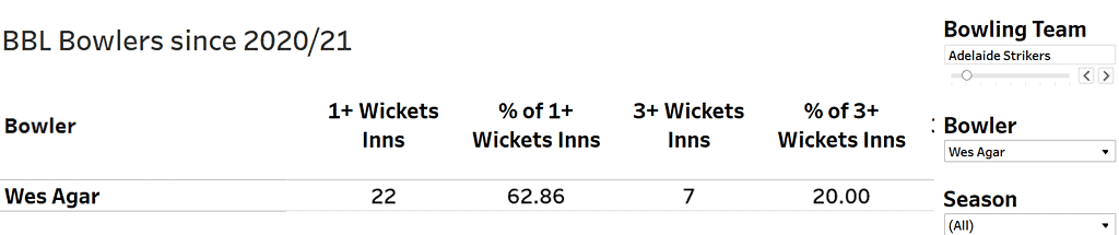 Wes Agar's % of 1+ wicket & 3+ wicket innings in the BBL from 2020-23