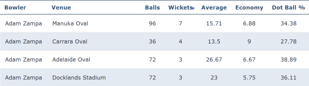 Adam Zampa bowling records by venue in the BBL from 2020-23.