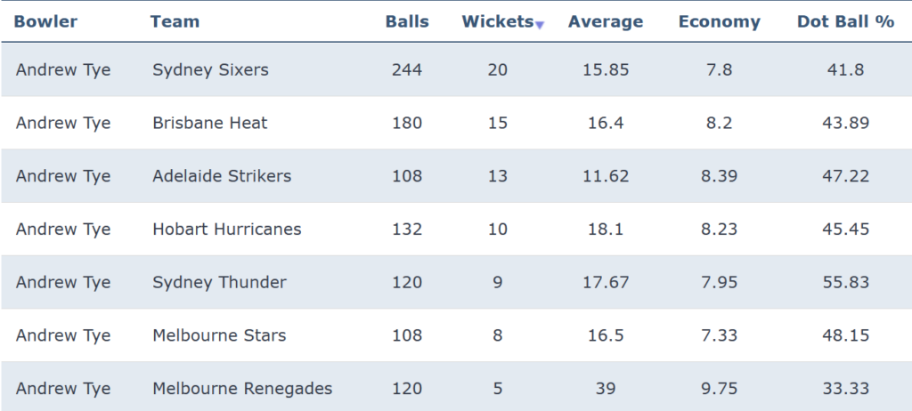 Andrew Tye bowling records by opposition in BBL 2020-23.