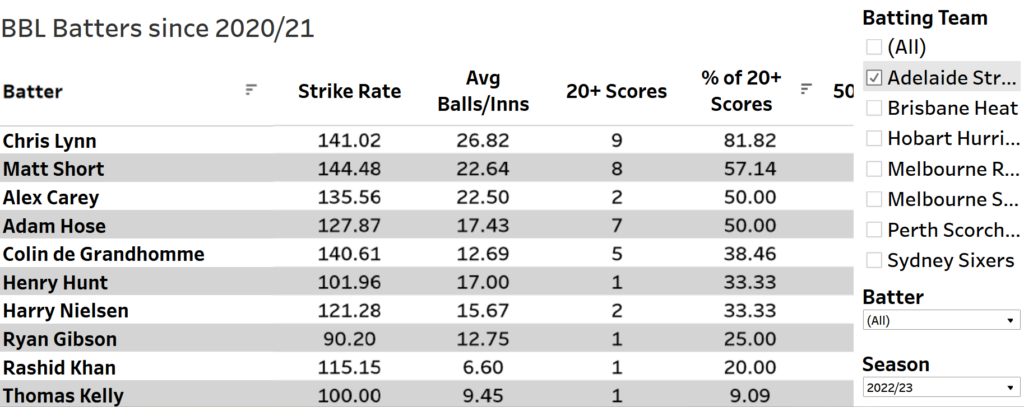 Strike rate, A+avg balls/innings, 20+ scores and % of 20+ scores for Strikers batters in BBL 2022-23