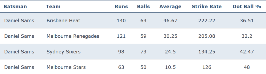 Daniel Sams batting records by opposition in BBL 2020-23.