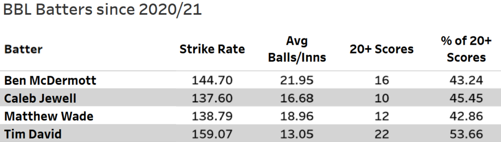 Avg balls/innings, 20+ scores and % of 20+ scores for Hurricanes batters in BBL 2022-23