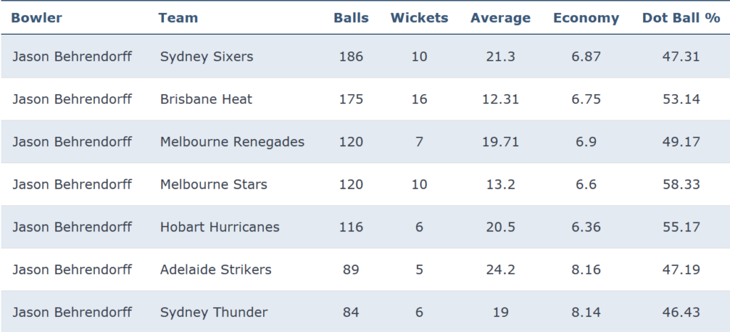 Jason Behrendorff bowling records by opposition in BBL 2020-23.