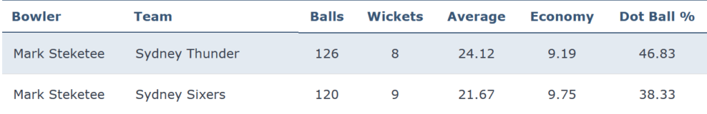 Mark Steketee bowling records by team in the BBL from 2020-23.