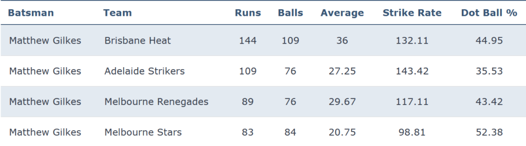 Matthew Gilkes batting records by opposition in BBL 2020-23.