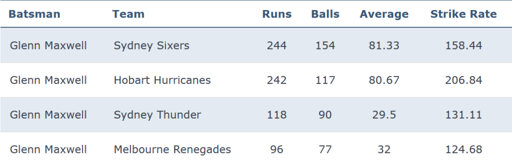 Glenn Maxwell batting records by opponent in the BBL from 2020-23.