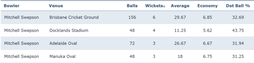 Mitchell Swepson bowling records by venue in the BBL from 2020-23.