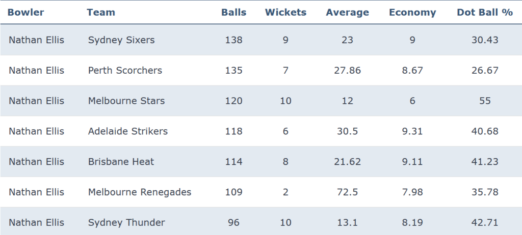 Nathan Ellis bowling records by opposition in BBL 2020-23.