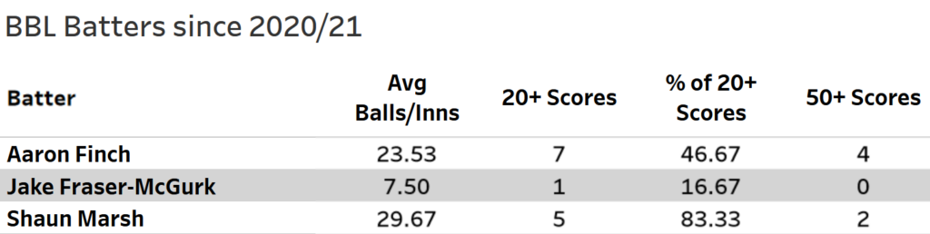 Avg balls/innings, 20+ scores and % of 20+ scores for Jake Fraser-McGurk, Aaron Finch, and Shaun Marsh in BBL 2022-23