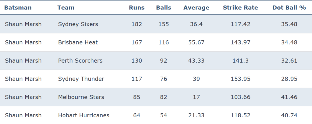 Shaun Marsh batting records by opposition in BBL 2020-23.