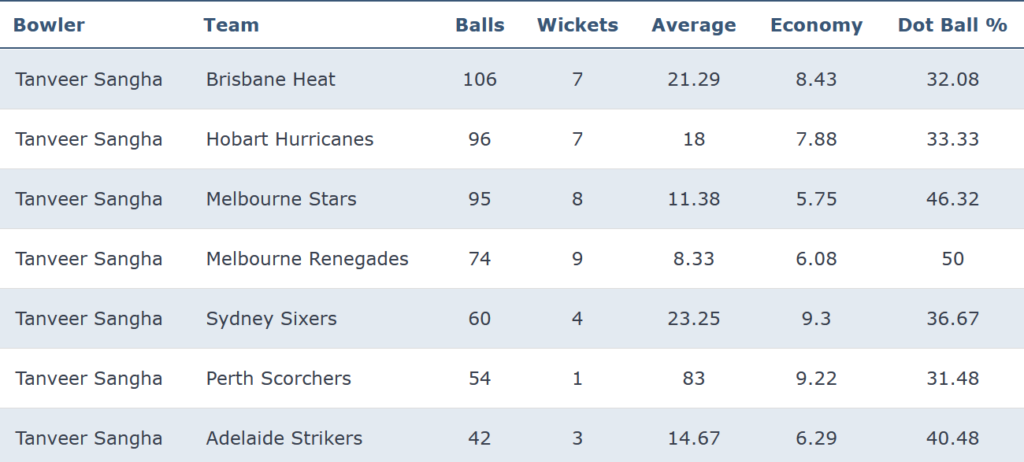 Tanveer Sangha's bowling records by venue in the BBL from 2020-23.