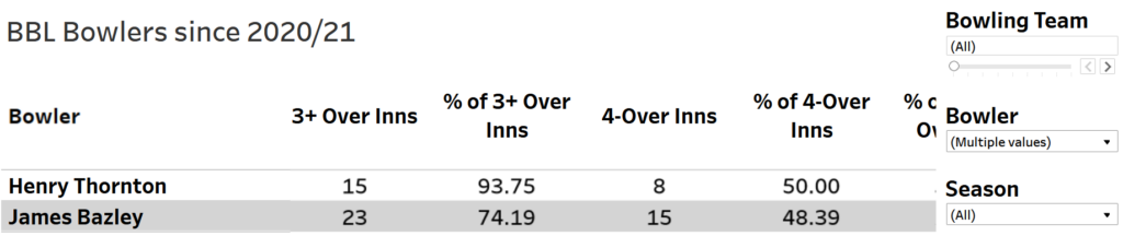 3-over, 4-over innings & % of 3-over, 4-over innings for Henry Thornton v James Bazley BBL 2020-23