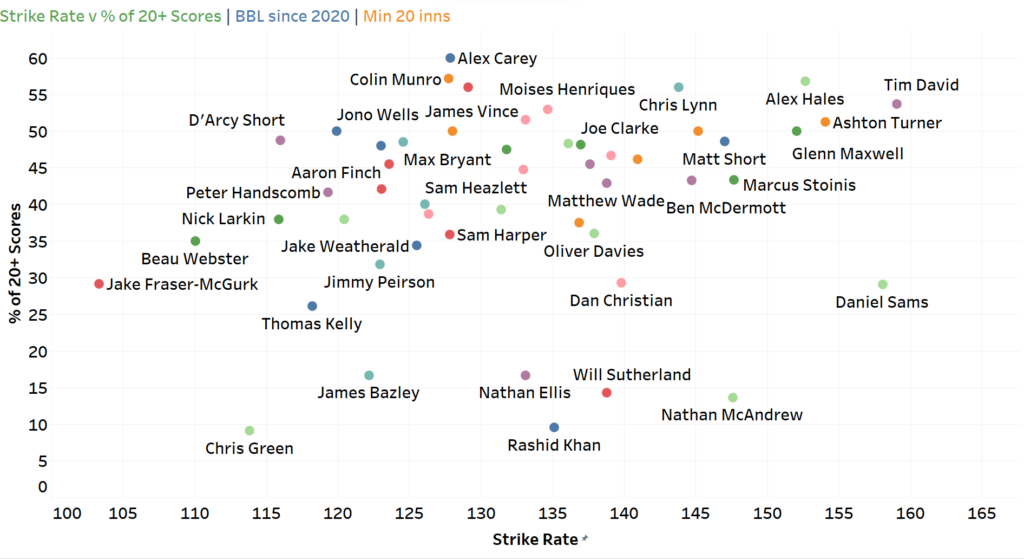 Strike rate v % of 20+ scores in the BBL 2020-23 (min 20 innings)