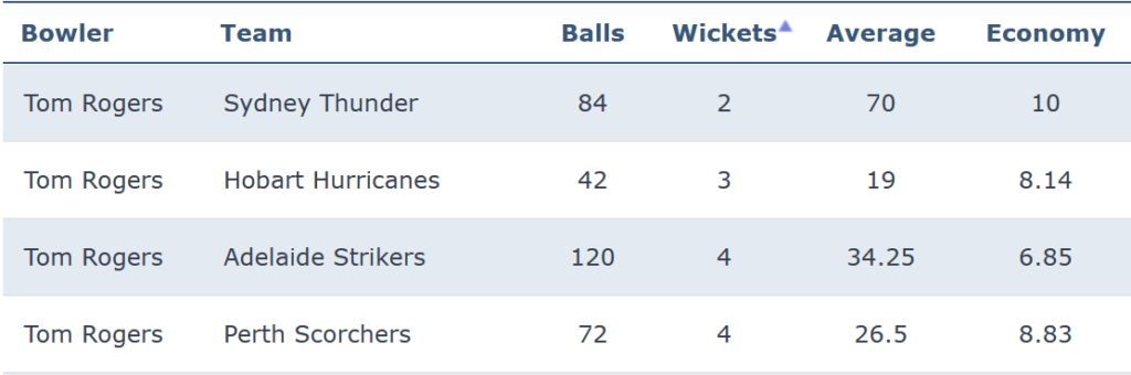 Tom Rogers bowling records by opposition in BBL 2020-23.