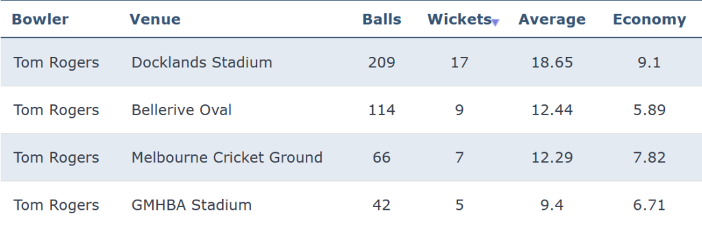 Tom Rogers bowling records by venue in the BBL from 2020-23.