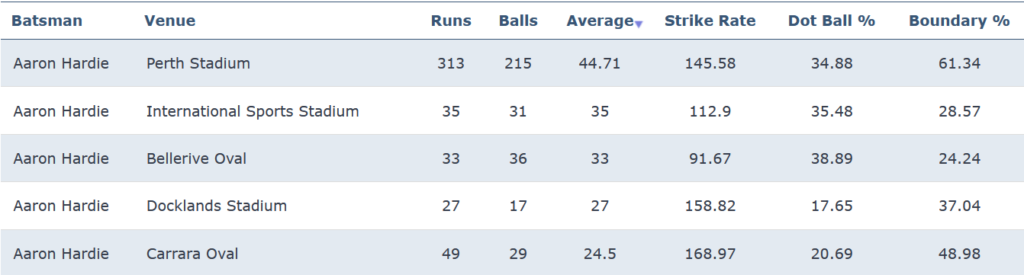 Aaron Hardie batting records by venue in the BBL from 2020-23.