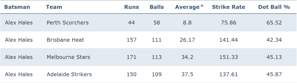 Alex Hales batting records by opposition in BBL 2020-23.