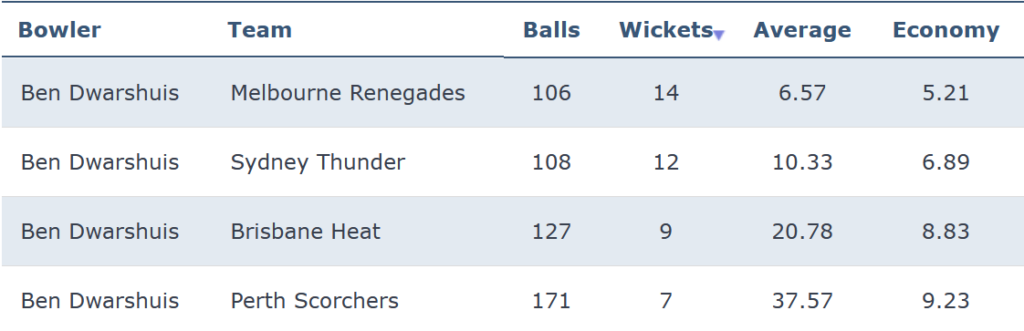 Ben Dwarshuis bowling records by opponent in the BBL from 2020-23.