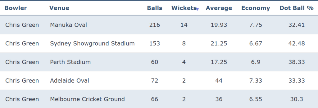Chris Green bowling records by venue in the BBL from 2020-23.