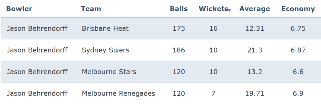 Jason Behrendorff bowling records by opponent in the BBL from 2020-23.