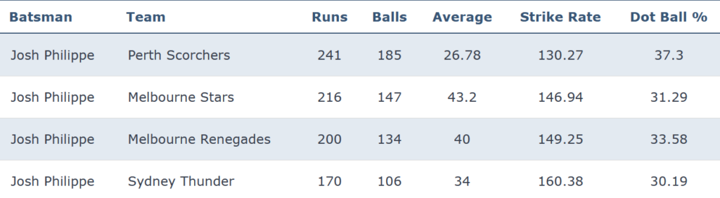 Josh Philippe batting records by opposition in BBL 2020-23.