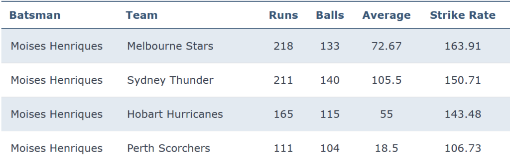 Moises Henriques batting records by team in BBL 2020-23.