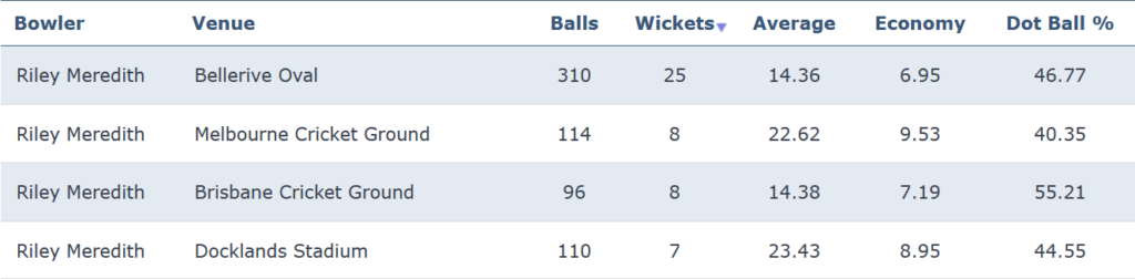 Riley Meredith bowling records by venue in the BBL from 2020-23.