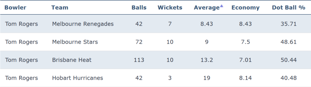 Tom Rogers bowling records by opponent in the BBL from 2020-23.