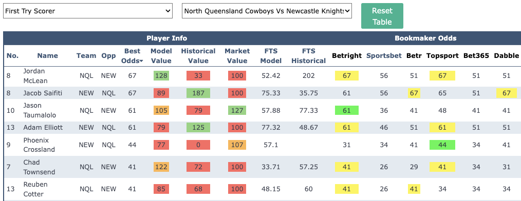 NRL Try Scorer odds comparison tool