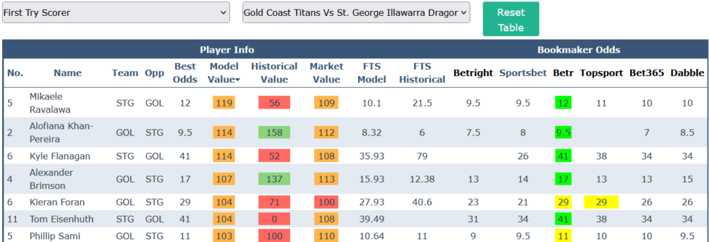 nrl try scorer odds comparison tool for titans v dragons